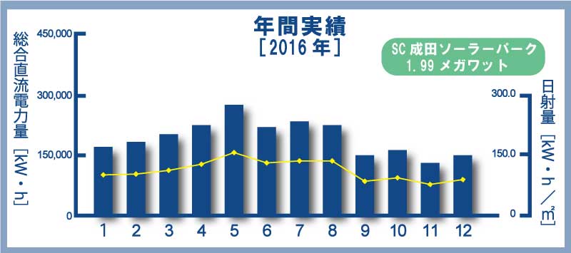 発電量