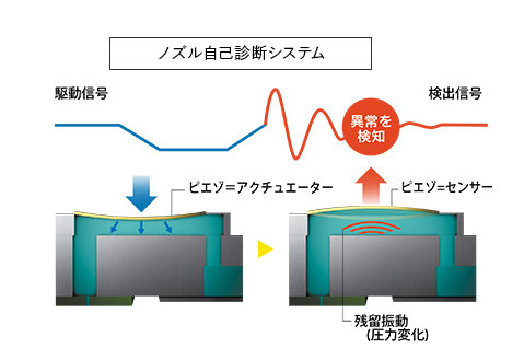 ノズル自己診断